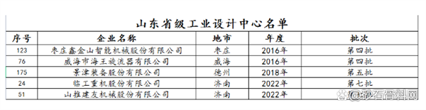 鑫金山、景津、海王等多家砂石裝備企業(yè)入選山東省級工業(yè)設(shè)計(jì)中心(圖2) 鑫金山、景津、海王等多家砂石裝備企業(yè)入選山東省級工業(yè)設(shè)計(jì)中心(圖2)