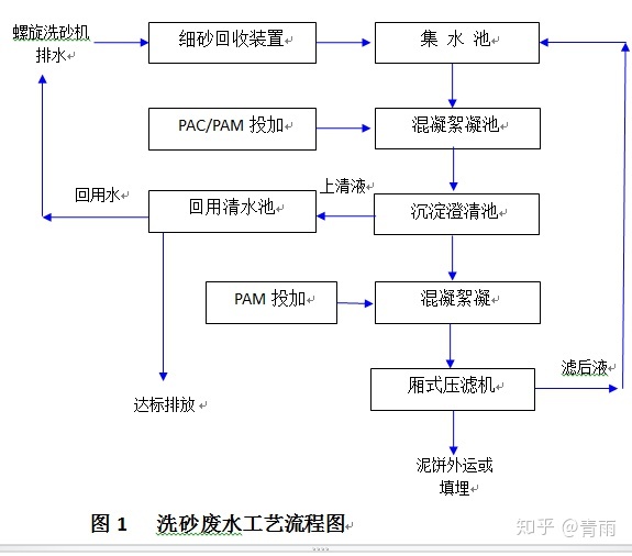 洗沙的廢水含沙量高怎么解決？(圖2)