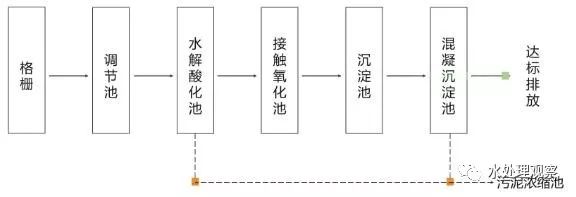 68個廢水處理工藝流程圖與動態圖，趕快收藏！(圖16)