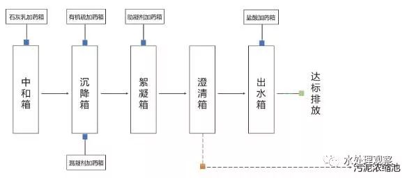 收藏｜68個廢水處理工藝流程圖與動態圖(圖5)