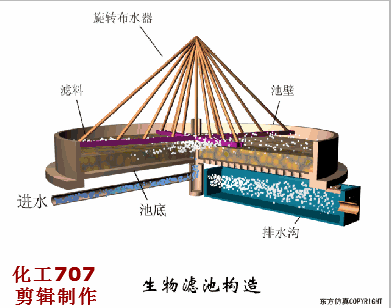 收藏｜68個廢水處理工藝流程圖與動態圖(圖65)