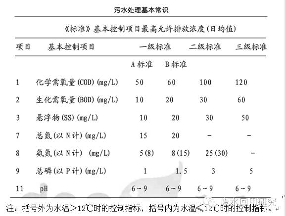 污水處理基本常識！(圖2)