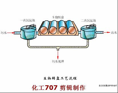38個(gè)污水處理工藝及設(shè)備動(dòng)態(tài)圖(圖34)