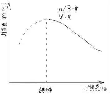 關于機制砂、中砂、海砂、砂率那些事！(圖6)