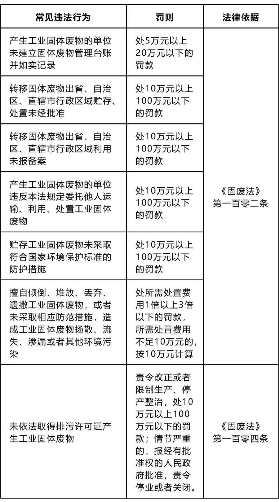 一企業存放固廢未建立臺賬、標識等，最高面臨罰款20萬，一般固廢管理要求有哪些？(圖20)
