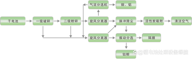廢舊鋰電池極片破碎分選的處理工藝及其處理設(shè)備(圖3) 廢舊鋰電池極片破碎分選的處理工藝及其處理設(shè)備(圖3)