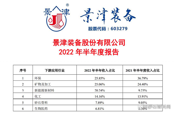 環(huán)保創(chuàng)新為企業(yè)創(chuàng)造價值景津裝備上半年營收超26億同比增25.75%(圖1) 環(huán)保創(chuàng)新為企業(yè)創(chuàng)造價值景津裝備上半年營收超26億同比增25.75%(圖1)