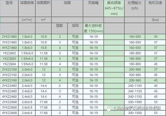 上海眾建礦機(jī)三軸橢圓水平篩系列產(chǎn)品性能優(yōu)勢及特點(diǎn)(圖4)