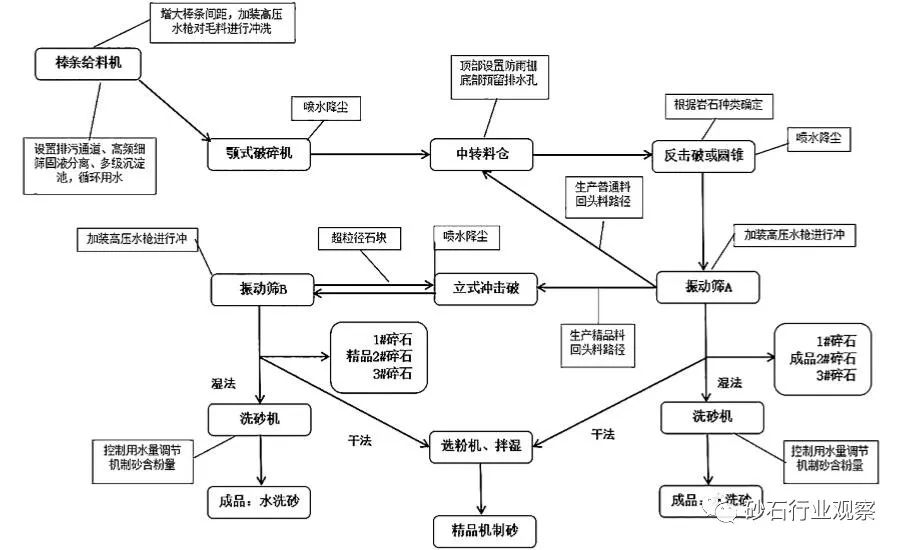 二級三級破碎、干法濕法制砂靈活切換？元蔓高速砂石骨料加工系統怎么做到的？(圖2)