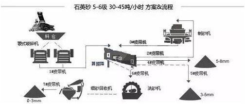詳解各種物料的制砂生產(chǎn)線流程和配置(圖4)