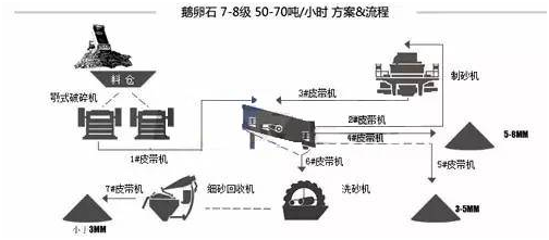 詳解各種物料的制砂生產(chǎn)線流程和配置(圖6)
