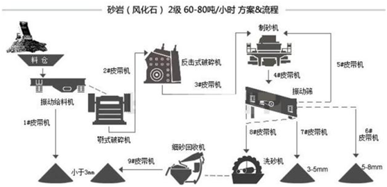 詳解各種物料的制砂生產(chǎn)線流程和配置(圖8)
