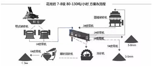 詳解各種物料的制砂生產(chǎn)線流程和配置(圖10)