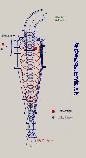 35個動圖看懂礦山機械的工作原理!趕快收藏起來!(圖32) 35個動圖看懂礦山機械的工作原理!趕快收藏起來!(圖32)