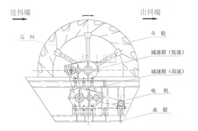 【技術】洗砂機出現洗砂量減少、砂洗不干凈等11類故障詳解，附提高洗砂機效率的7個方法！(圖3)
