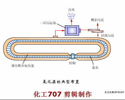 污水處理38個工藝及設備動態(tài)圖(圖26)