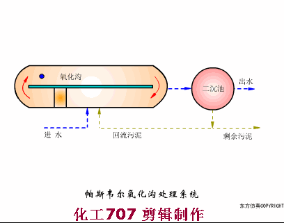 污水處理38個工藝及設備動態(tài)圖(圖29)