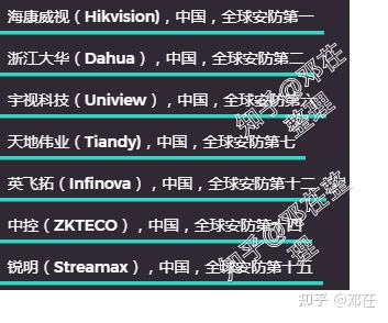 『2022年世界安防50強排名』『更新2022年攝像頭（安防）廠商排名』攝像頭哪個牌子好？家用攝像頭哪個牌子好？有什么好的家用攝像頭推薦？讓我們從品牌說到攝像頭本身(圖4)