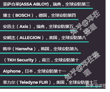 『2022年世界安防50強排名』『更新2022年攝像頭（安防）廠商排名』攝像頭哪個牌子好？家用攝像頭哪個牌子好？有什么好的家用攝像頭推薦？讓我們從品牌說到攝像頭本身(圖3)