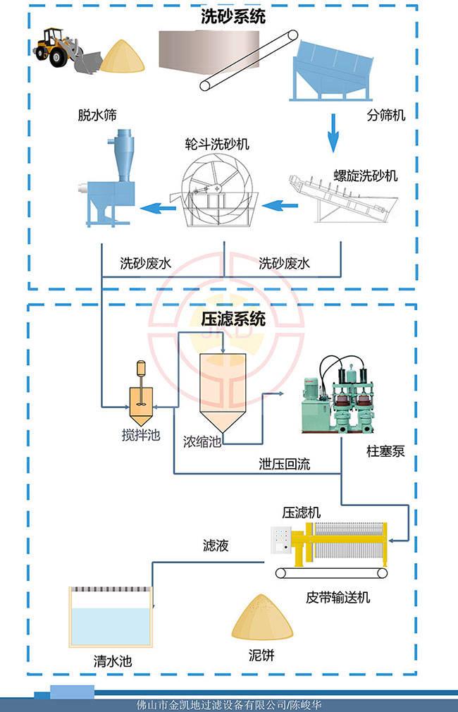 某洗沙場廢水處理系統廂式高壓壓濾機應用項目(圖1) 某洗沙場廢水處理系統廂式高壓壓濾機應用項目(圖1)
