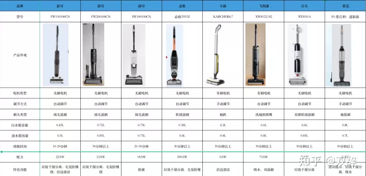 家用洗地機什么牌子好?添可、小米、必勝、美的、萊克、石頭、追覓洗地機哪款好?家用洗地機推薦測評(圖3) 家用洗地機什么牌子好?添可、小米、必勝、美的、萊克、石頭、追覓洗地機哪款好?家用洗地機推薦測評(圖3)