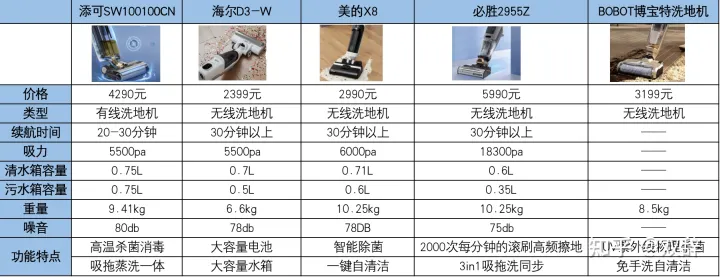 家用洗地機什么牌子好?添可、小米、必勝、美的、萊克、石頭、追覓洗地機哪款好?家用洗地機推薦測評(圖2) 家用洗地機什么牌子好?添可、小米、必勝、美的、萊克、石頭、追覓洗地機哪款好?家用洗地機推薦測評(圖2)