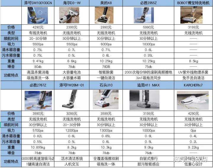 家用洗地機什么牌子好?添可、小米、必勝、美的、萊克、石頭、追覓洗地機哪款好?家用洗地機推薦測評(圖16) 家用洗地機什么牌子好?添可、小米、必勝、美的、萊克、石頭、追覓洗地機哪款好?家用洗地機推薦測評(圖16)