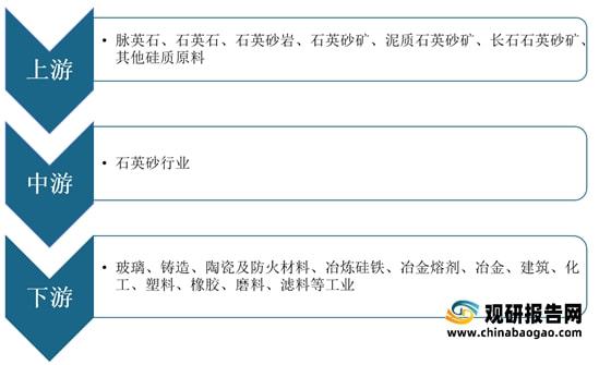 我國(guó)石英砂行業(yè)仍然處于供不應(yīng)求局面進(jìn)口量額持續(xù)增加(圖2)