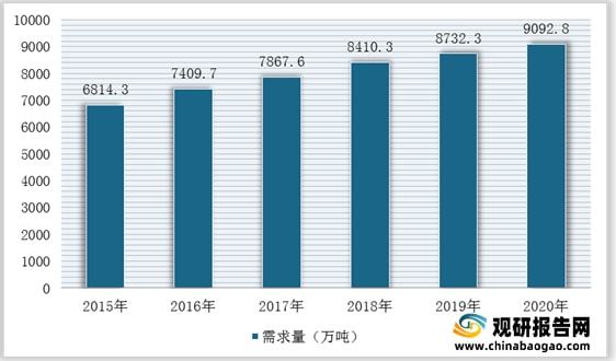 我國(guó)石英砂行業(yè)仍然處于供不應(yīng)求局面進(jìn)口量額持續(xù)增加(圖6)