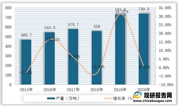 我國(guó)石英砂行業(yè)仍然處于供不應(yīng)求局面進(jìn)口量額持續(xù)增加(圖4)