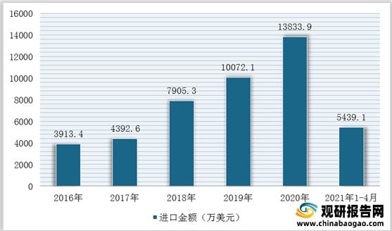 我國(guó)石英砂行業(yè)仍然處于供不應(yīng)求局面進(jìn)口量額持續(xù)增加(圖10)