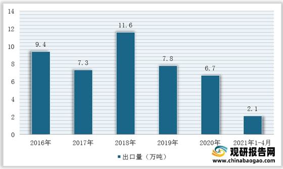 我國(guó)石英砂行業(yè)仍然處于供不應(yīng)求局面進(jìn)口量額持續(xù)增加(圖8)