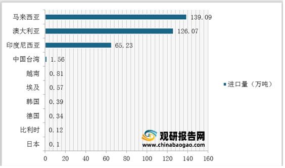 我國(guó)石英砂行業(yè)仍然處于供不應(yīng)求局面進(jìn)口量額持續(xù)增加(圖9)