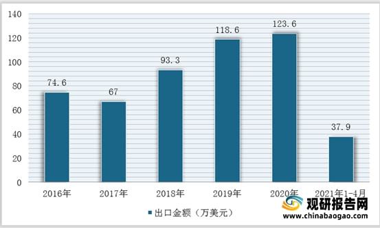 我國(guó)石英砂行業(yè)仍然處于供不應(yīng)求局面進(jìn)口量額持續(xù)增加(圖11)