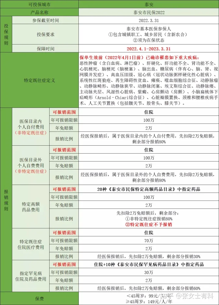 泰安惠民保：泰安市民保2022，既往癥可買也可賠！(圖1)