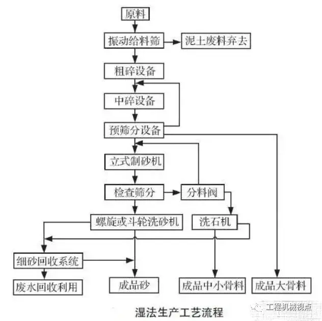 機(jī)制砂大熱!優(yōu)良的生產(chǎn)工藝、合理的設(shè)備選擇是高產(chǎn)高質(zhì)的關(guān)鍵(圖1) 機(jī)制砂大熱!優(yōu)良的生產(chǎn)工藝、合理的設(shè)備選擇是高產(chǎn)高質(zhì)的關(guān)鍵(圖1)
