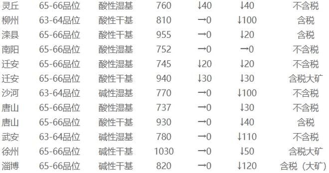 11月17日礦石價(jià)格匯總(圖3)