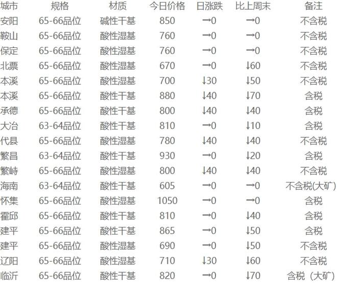11月17日礦石價(jià)格匯總(圖2)