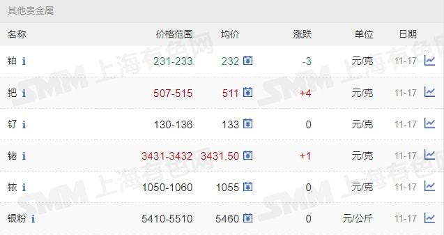 11月17日礦石價(jià)格匯總(圖7)