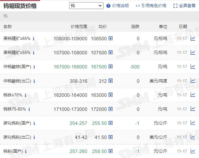 11月17日礦石價(jià)格匯總(圖14)