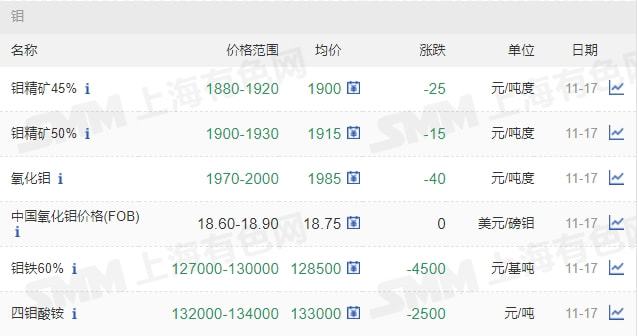 11月17日礦石價(jià)格匯總(圖24)