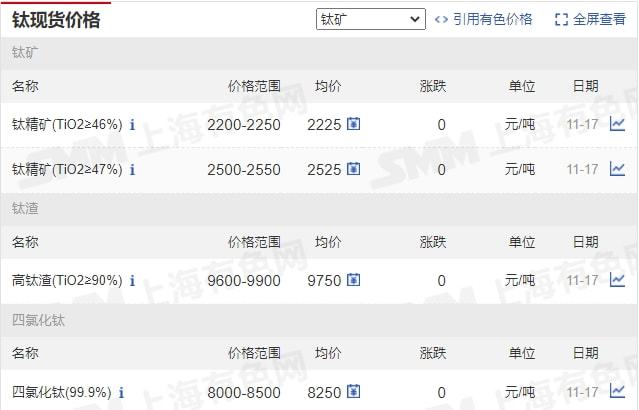 11月17日礦石價(jià)格匯總(圖29)