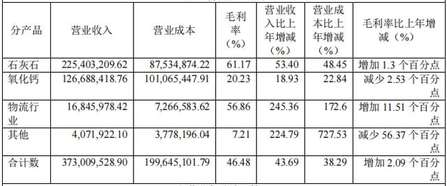石灰石優(yōu)化深布局，四川金頂2021年扣非凈利潤(rùn)翻倍(圖3)