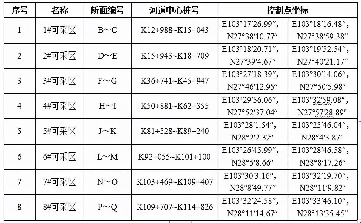 云南一河砂區8087萬起拍!河砂采儲量873.50萬方,砂石企業必看(圖4) 云南一河砂區8087萬起拍!河砂采儲量873.50萬方,砂石企業必看(圖4)