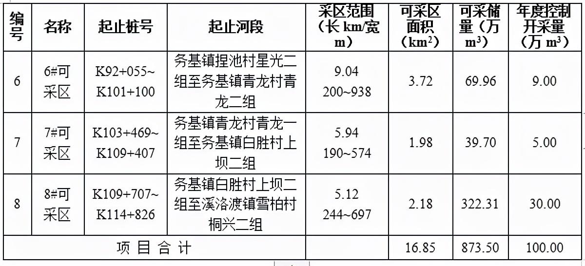 云南一河砂區8087萬起拍!河砂采儲量873.50萬方,砂石企業必看(圖3) 云南一河砂區8087萬起拍!河砂采儲量873.50萬方,砂石企業必看(圖3)