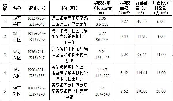 云南一河砂區8087萬起拍!河砂采儲量873.50萬方,砂石企業必看(圖2) 云南一河砂區8087萬起拍!河砂采儲量873.50萬方,砂石企業必看(圖2)