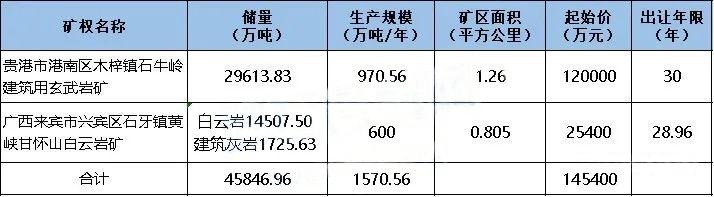近15億起拍,年產1570萬噸!廣西2宗砂石礦出讓,砂石企業必看(圖1) 近15億起拍,年產1570萬噸!廣西2宗砂石礦出讓,砂石企業必看(圖1)