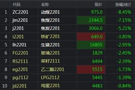 【午評】發改委重磅講話煤炭再度崩跌動煤大跌8%(圖1)