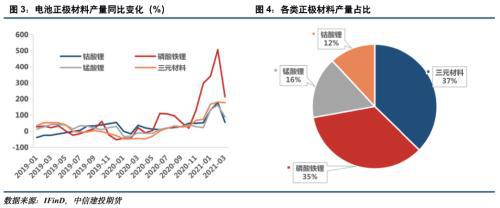 電池金屬周報(bào)：供給趨緊預(yù)期加劇，鈷鋰價(jià)格繼續(xù)保持強(qiáng)勢(圖2)