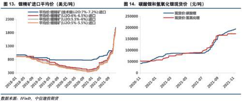 電池金屬周報(bào)：供給趨緊預(yù)期加劇，鈷鋰價(jià)格繼續(xù)保持強(qiáng)勢(圖7)
